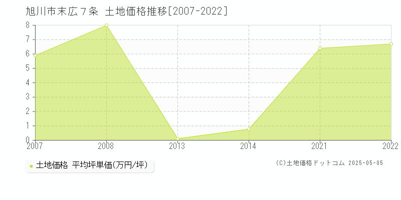 旭川市末広７条の土地価格推移グラフ 