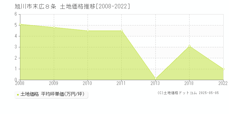末広８条(旭川市)の土地価格推移グラフ(坪単価)[2008-2022年]