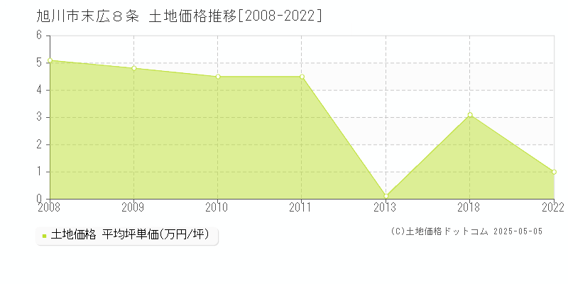 旭川市末広８条の土地価格推移グラフ 