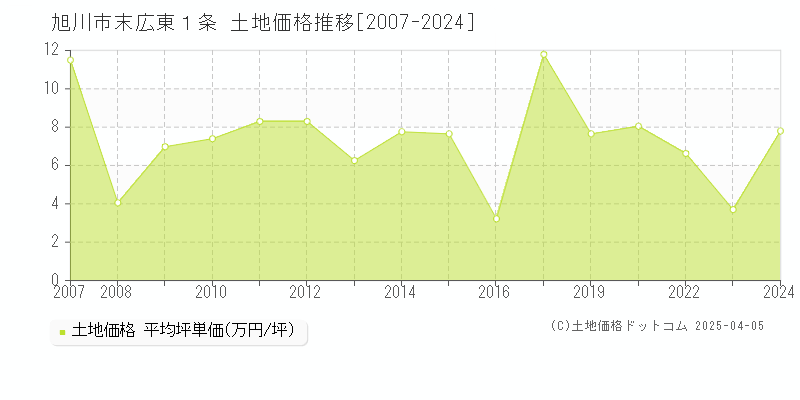 旭川市末広東１条の土地価格推移グラフ 