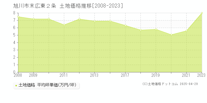 旭川市末広東２条の土地取引事例推移グラフ 