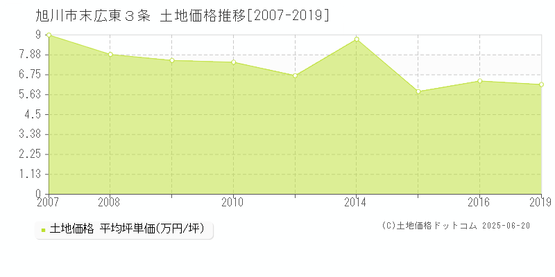 末広東３条(旭川市)の土地価格推移グラフ(坪単価)[2007-2019年]