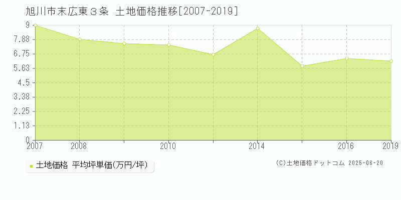 旭川市末広東３条の土地価格推移グラフ 