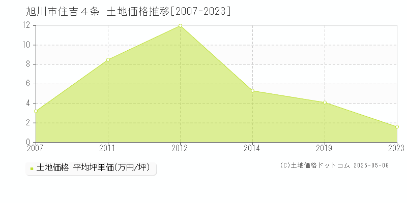 住吉４条(旭川市)の土地価格推移グラフ(坪単価)[2007-2023年]
