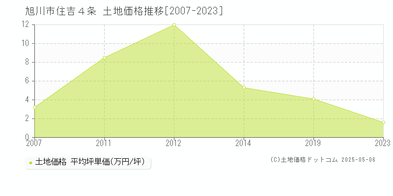 旭川市住吉４条の土地価格推移グラフ 