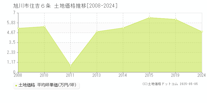 住吉６条(旭川市)の土地価格推移グラフ(坪単価)[2008-2024年]