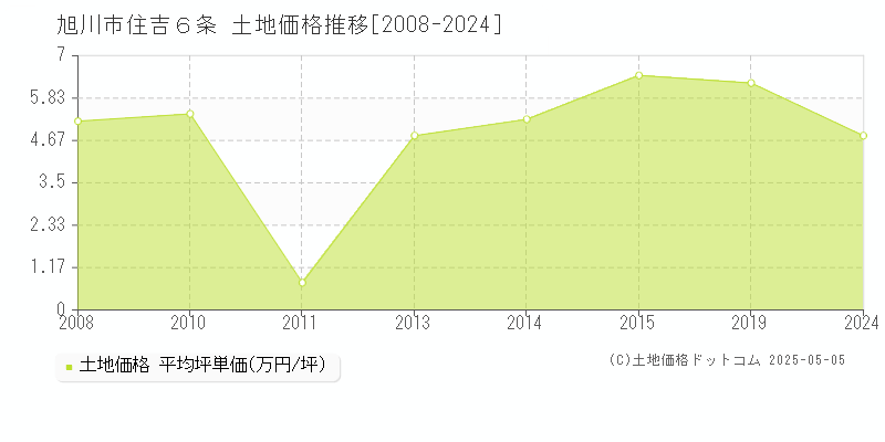 旭川市住吉６条の土地価格推移グラフ 