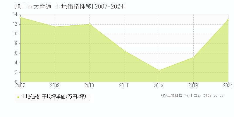 大雪通(旭川市)の土地価格推移グラフ(坪単価)[2007-2024年]
