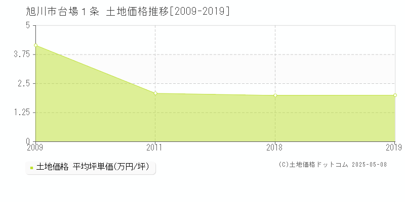 旭川市台場１条の土地価格推移グラフ 