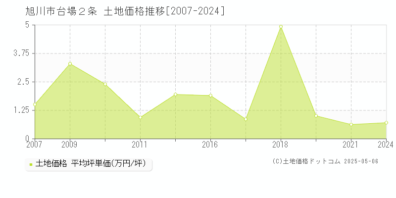 台場２条(旭川市)の土地価格推移グラフ(坪単価)[2007-2024年]