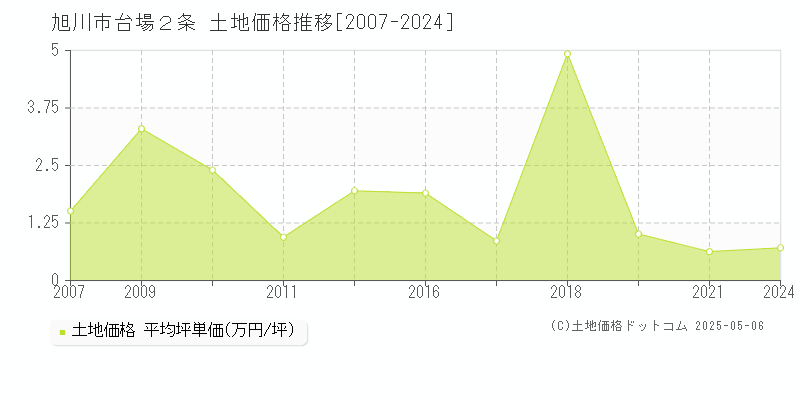 旭川市台場２条の土地価格推移グラフ 