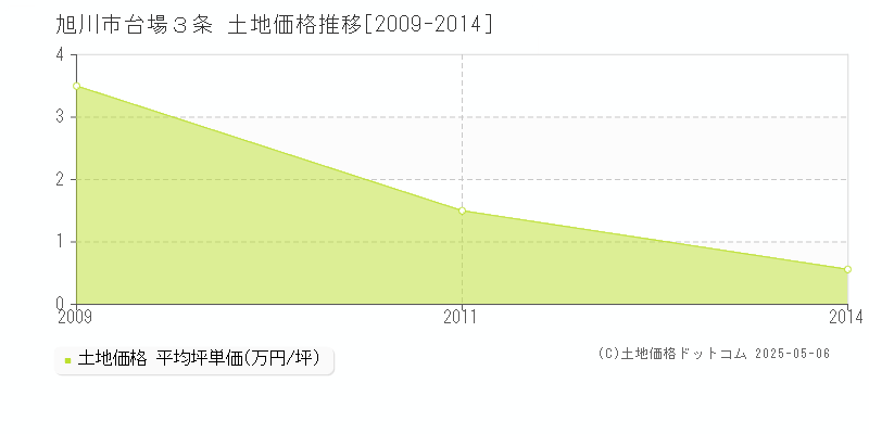 台場３条(旭川市)の土地価格推移グラフ(坪単価)[2009-2014年]