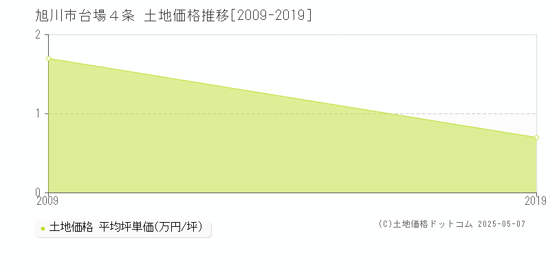 旭川市台場４条の土地価格推移グラフ 