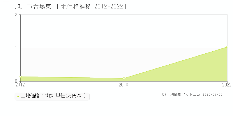 台場東(旭川市)の土地価格推移グラフ(坪単価)[2012-2022年]