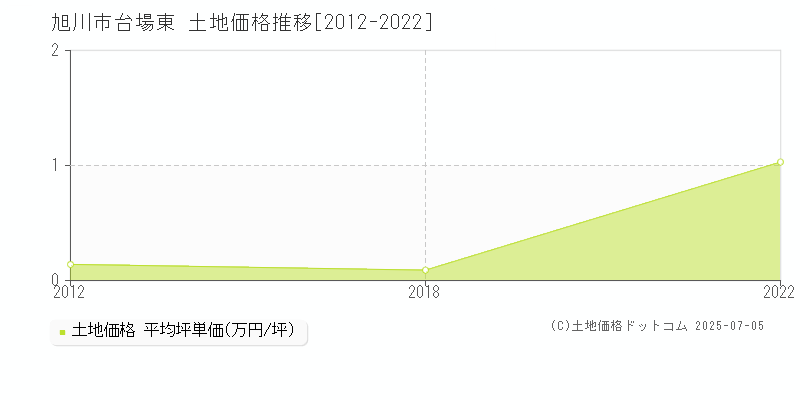 旭川市台場東の土地取引事例推移グラフ 