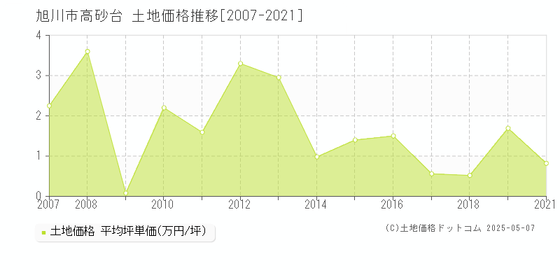 高砂台(旭川市)の土地価格推移グラフ(坪単価)[2007-2021年]