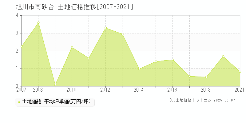 旭川市高砂台の土地価格推移グラフ 