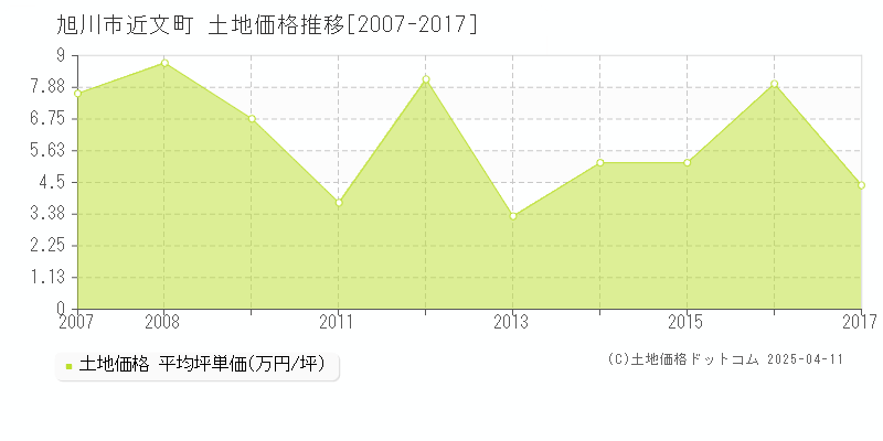 旭川市近文町の土地価格推移グラフ 