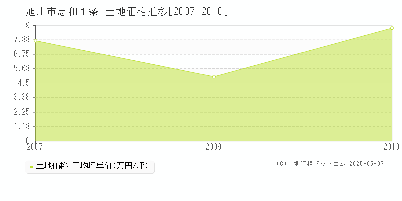 忠和１条(旭川市)の土地価格推移グラフ(坪単価)[2007-2010年]