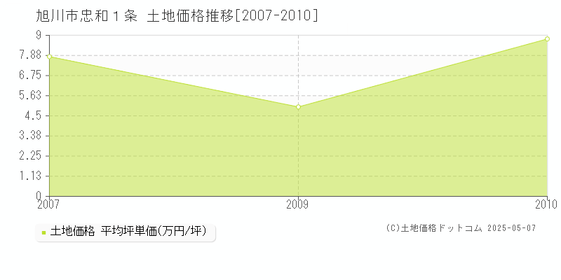 旭川市忠和１条の土地価格推移グラフ 