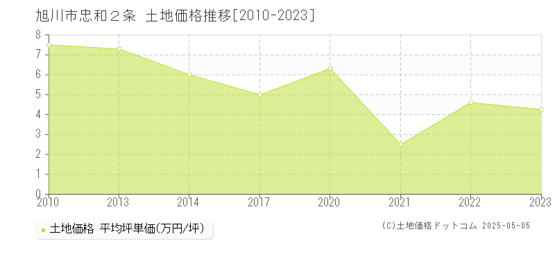 忠和２条(旭川市)の土地価格推移グラフ(坪単価)[2010-2023年]