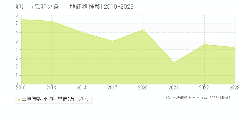 旭川市忠和２条の土地価格推移グラフ 