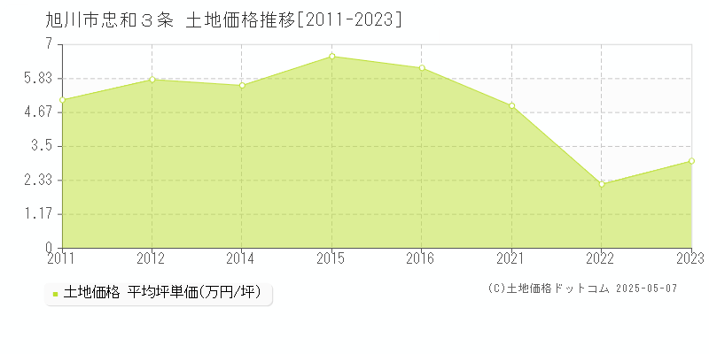 忠和３条(旭川市)の土地価格推移グラフ(坪単価)[2011-2023年]