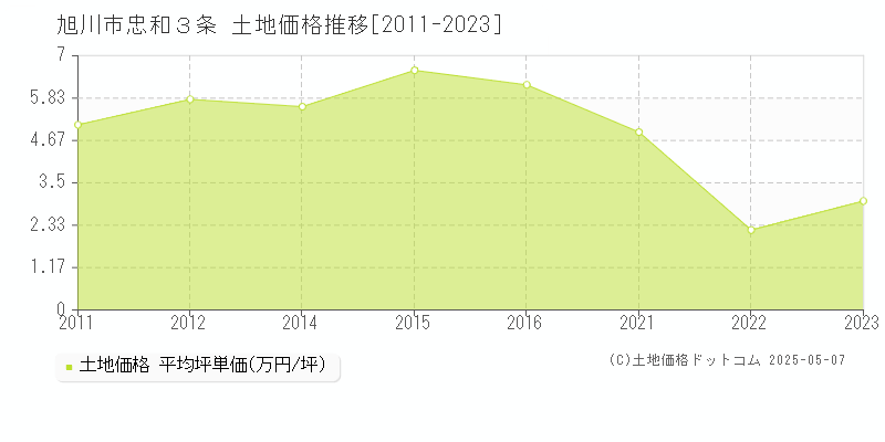 旭川市忠和３条の土地価格推移グラフ 