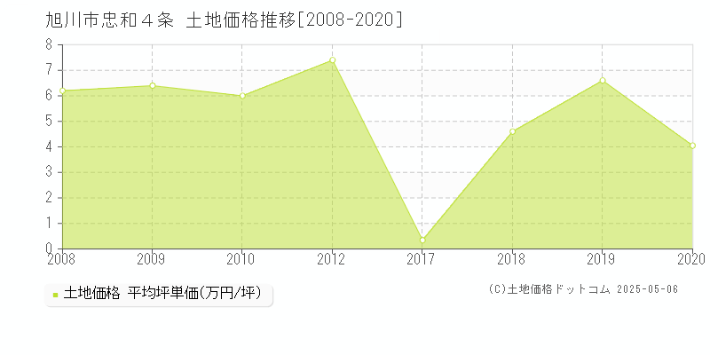 忠和４条(旭川市)の土地価格推移グラフ(坪単価)[2008-2020年]