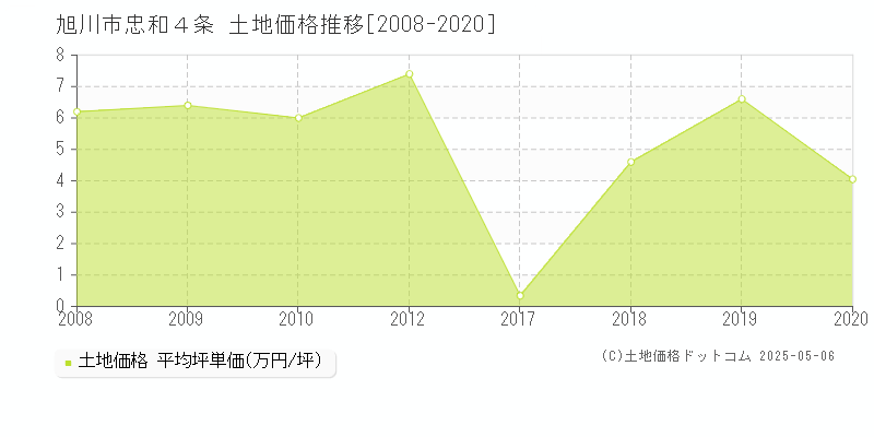 旭川市忠和４条の土地価格推移グラフ 