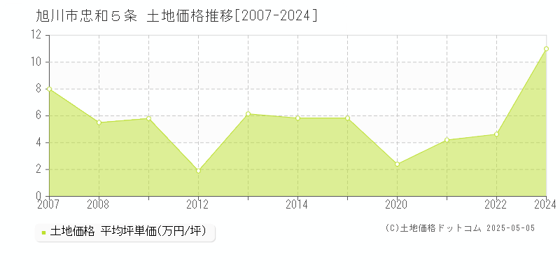 忠和５条(旭川市)の土地価格推移グラフ(坪単価)[2007-2024年]
