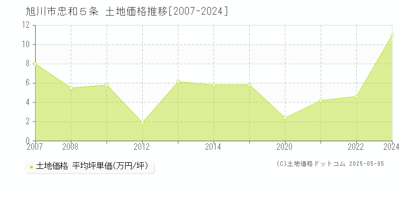 旭川市忠和５条の土地価格推移グラフ 