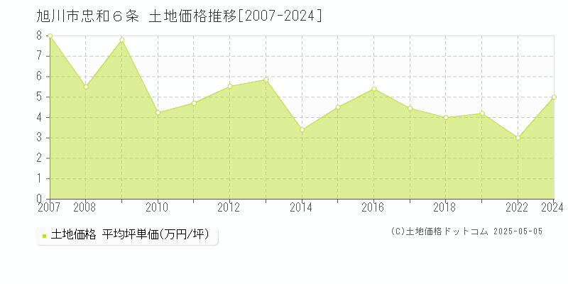 忠和６条(旭川市)の土地価格推移グラフ(坪単価)[2007-2024年]