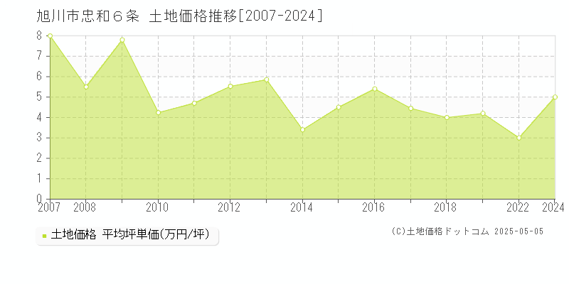 旭川市忠和６条の土地価格推移グラフ 