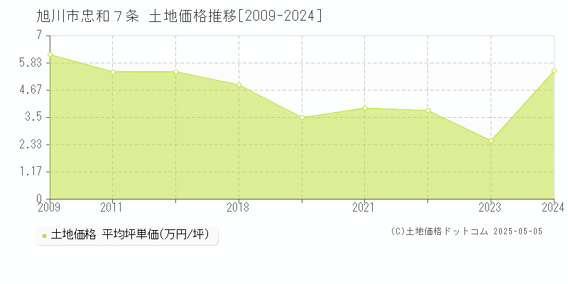 忠和７条(旭川市)の土地価格推移グラフ(坪単価)[2009-2024年]