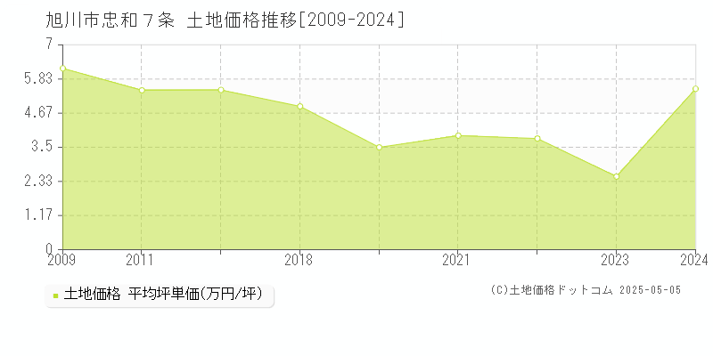 旭川市忠和７条の土地取引事例推移グラフ 