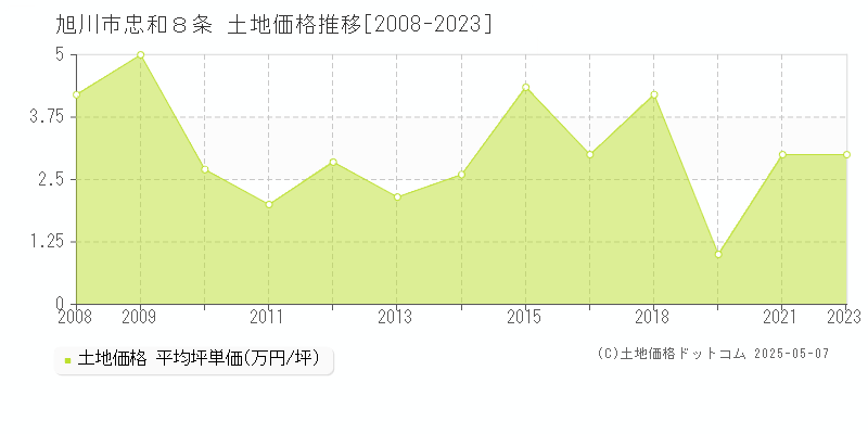 忠和８条(旭川市)の土地価格推移グラフ(坪単価)[2008-2023年]