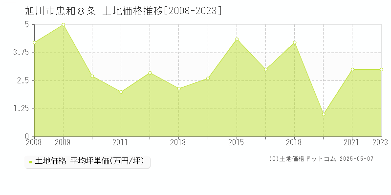 旭川市忠和８条の土地価格推移グラフ 