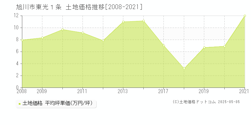 東光１条(旭川市)の土地価格推移グラフ(坪単価)[2008-2021年]