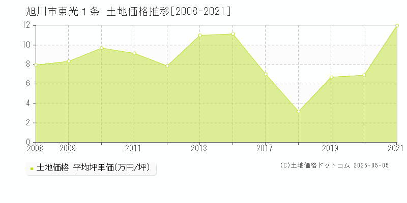 旭川市東光１条の土地取引事例推移グラフ 