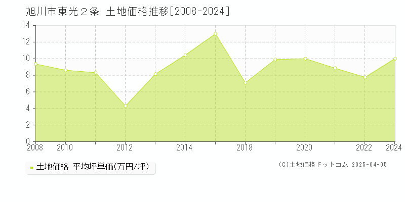 旭川市東光２条の土地価格推移グラフ 