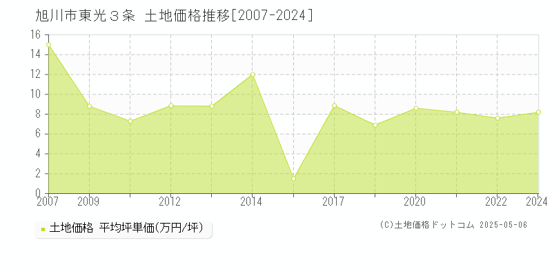 東光３条(旭川市)の土地価格推移グラフ(坪単価)[2007-2024年]