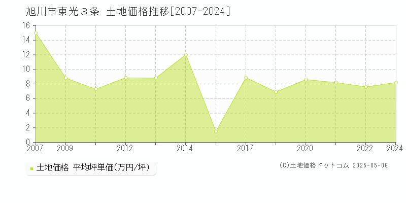 旭川市東光３条の土地価格推移グラフ 