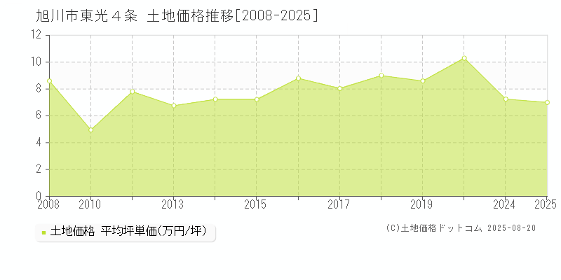 東光４条(旭川市)の土地価格推移グラフ(坪単価)[2008-2025年]