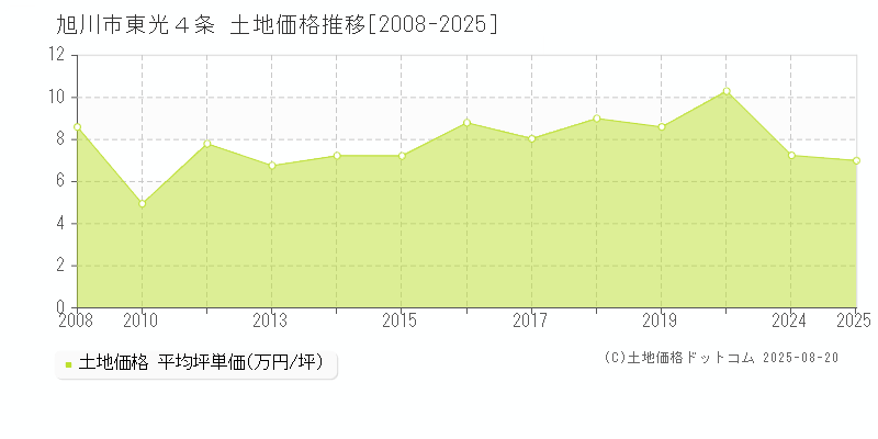 旭川市東光４条の土地価格推移グラフ 