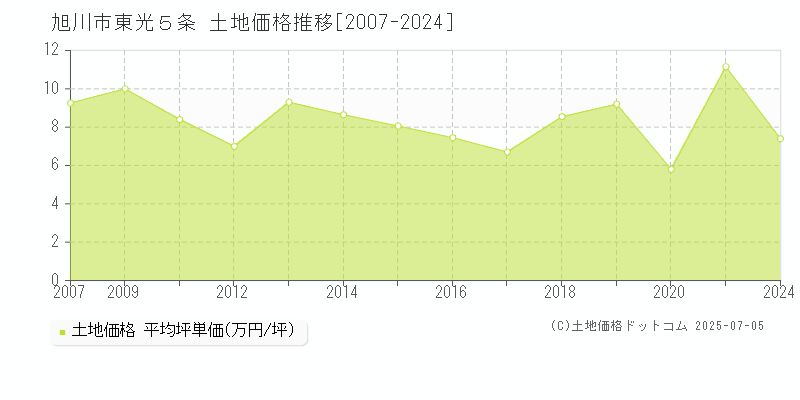 東光５条(旭川市)の土地価格推移グラフ(坪単価)[2007-2024年]