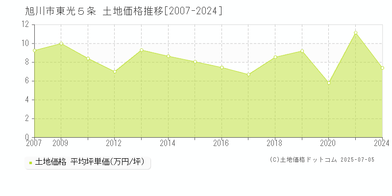 旭川市東光５条の土地価格推移グラフ 