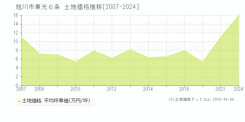 東光６条(旭川市)の土地価格推移グラフ(坪単価)[2007-2024年]
