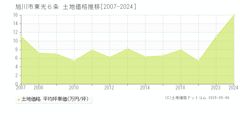 旭川市東光６条の土地価格推移グラフ 