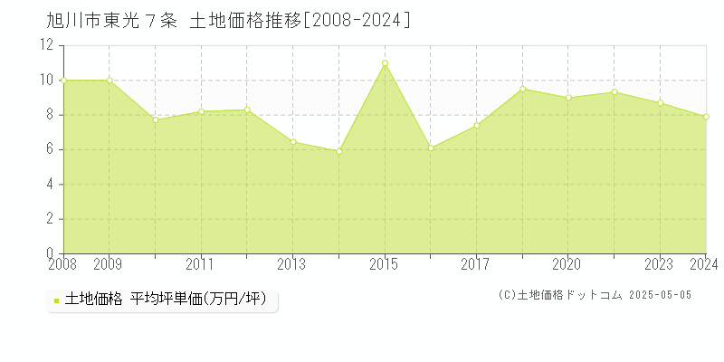 東光７条(旭川市)の土地価格推移グラフ(坪単価)[2008-2024年]